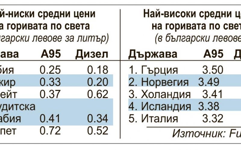 Цените на горивата летят нагоре:  В Люксембург бензинът с 5 ст по-евтин., отколкото в Стара Загора