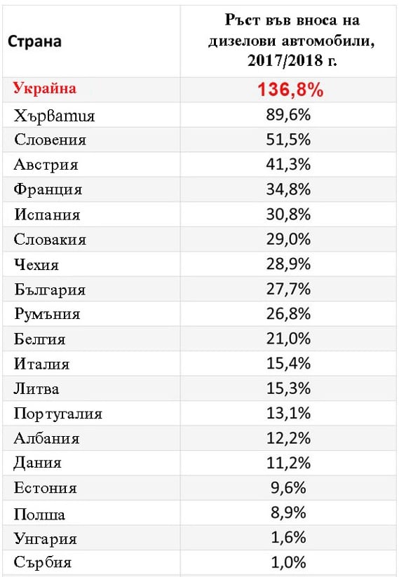 Разкриха къде отиват старите дизели от Германия (ТАБЛИЦА)