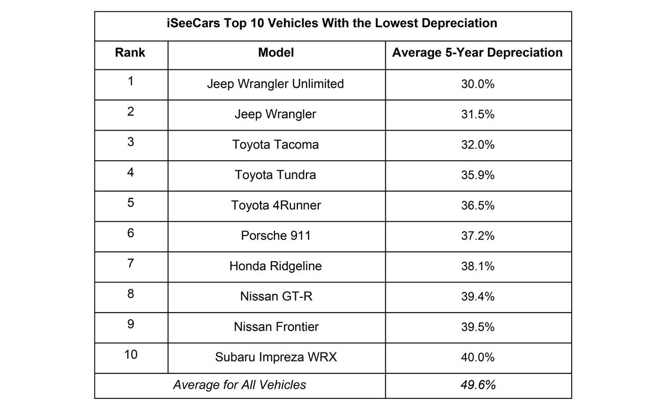 Кои автомобили най-много и най-малко се обезценяват за 5 години СНИМКИ