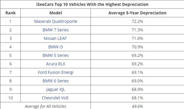 Кои автомобили най-много и най-малко се обезценяват за 5 години СНИМКИ