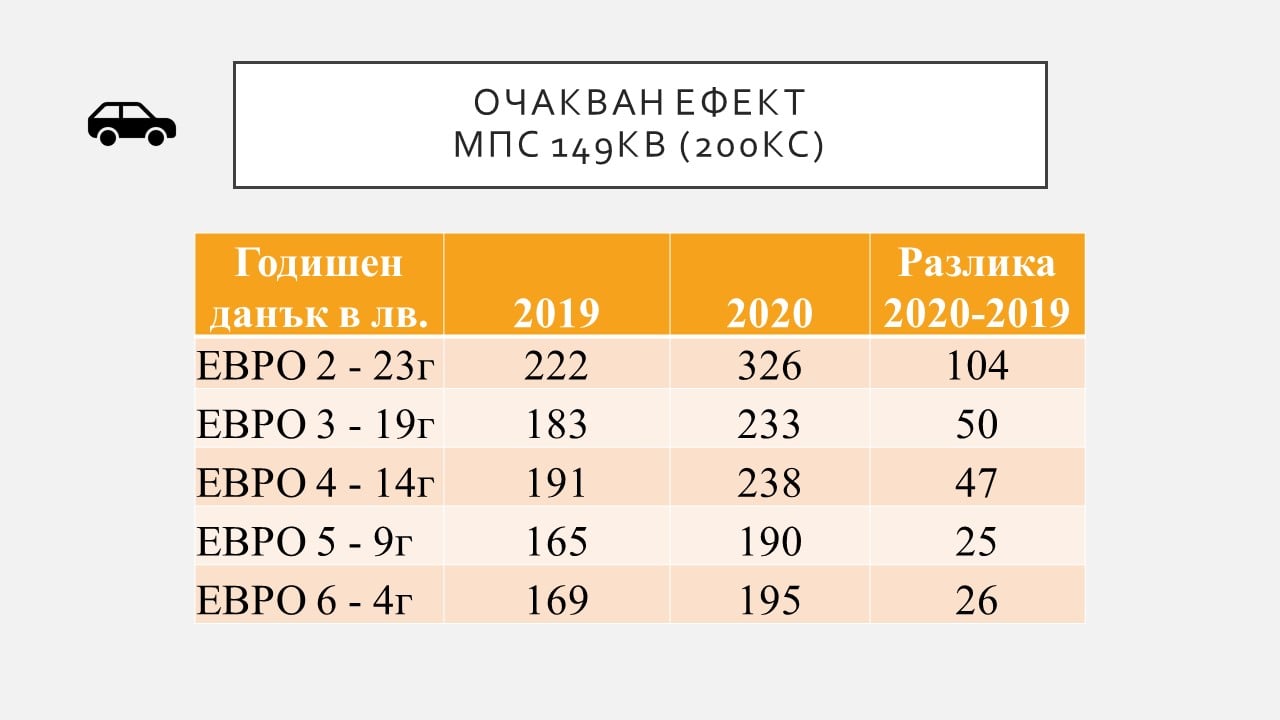 Черно на бяло: Ето какъв ще е данъкът на колата ви София след увеличението ТАБЛИЦИ