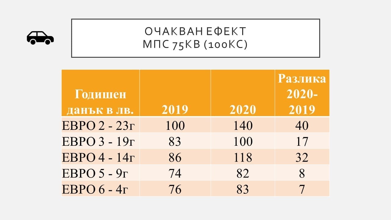 Черно на бяло: Ето какъв ще е данъкът на колата ви София след увеличението ТАБЛИЦИ