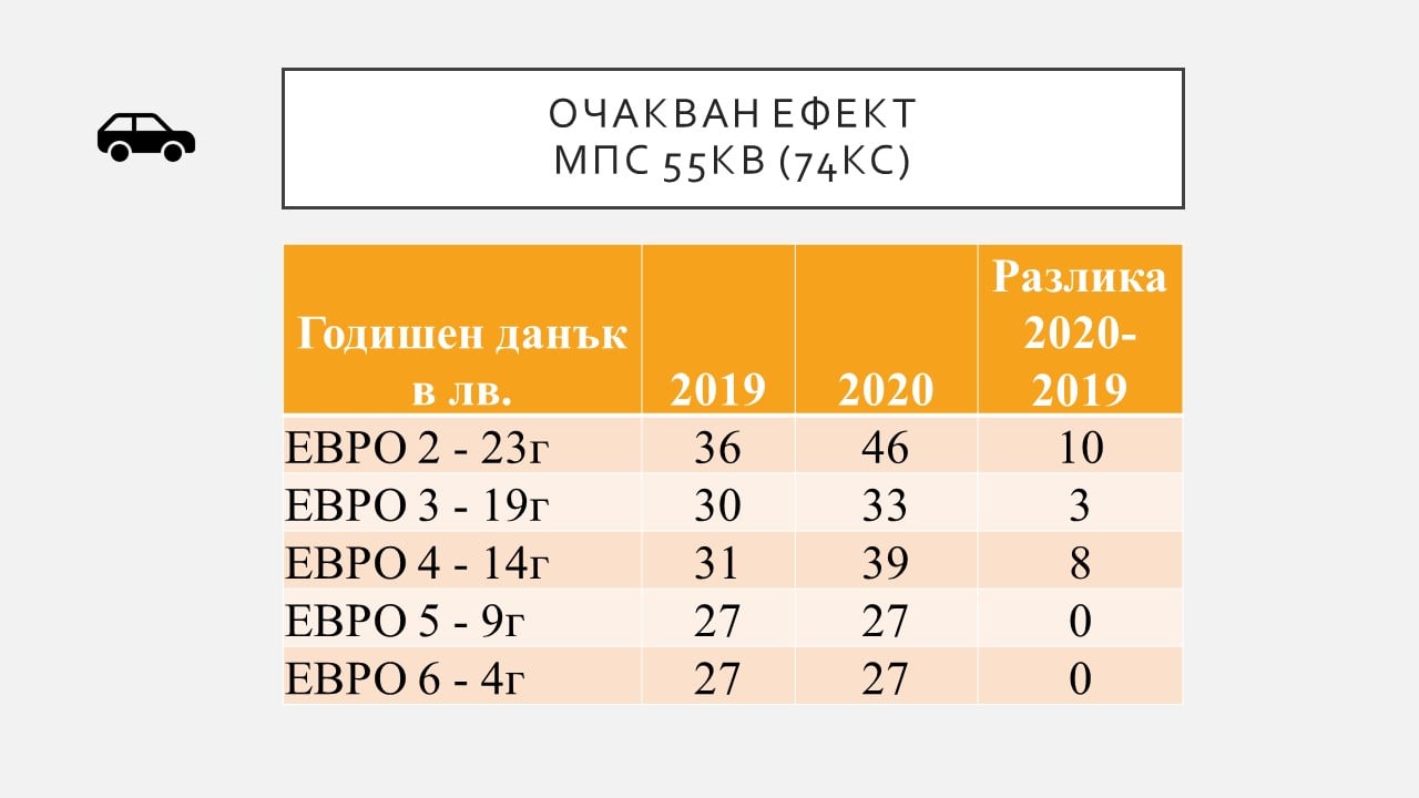 Черно на бяло: Ето какъв ще е данъкът на колата ви София след увеличението ТАБЛИЦИ