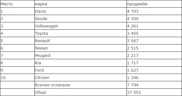 Това са 10-те марки, продали най-много нови коли у нас през 2019-а