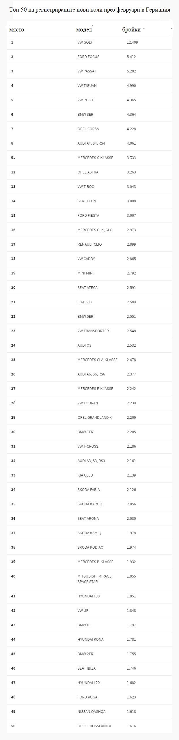Германците купуваха най-много тези коли през февруари