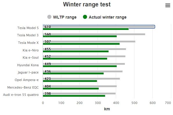 Ето как студеното време се отразява на запаса от пробег на електромобилите ВИДЕО