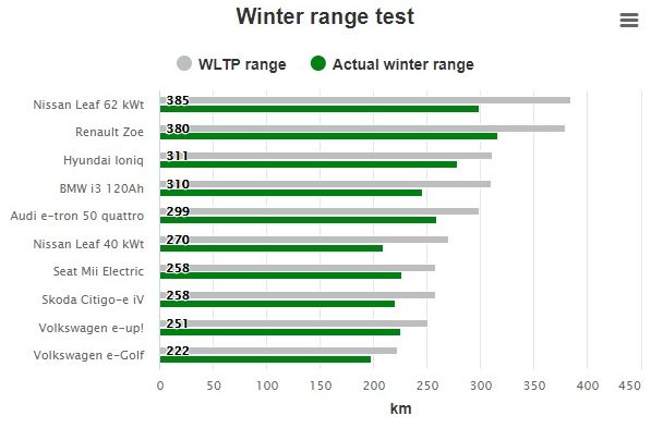 Ето как студеното време се отразява на запаса от пробег на електромобилите ВИДЕО