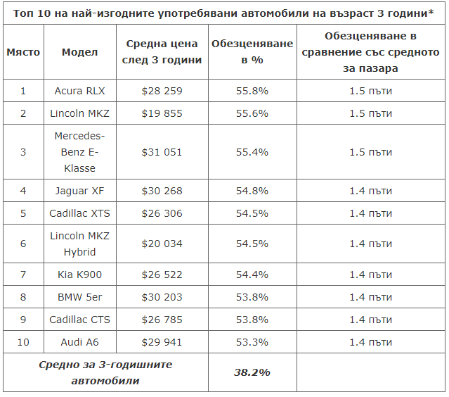 Най-изгодните коли втора ръка на възраст до 3 години