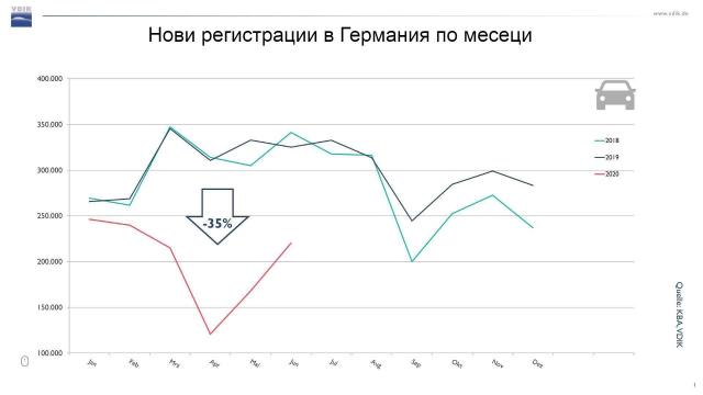 Катастрофално полугодие за немския автопазар