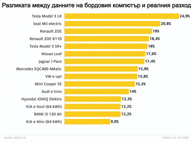 Разконспирираха поредната лъжа за електромобилите