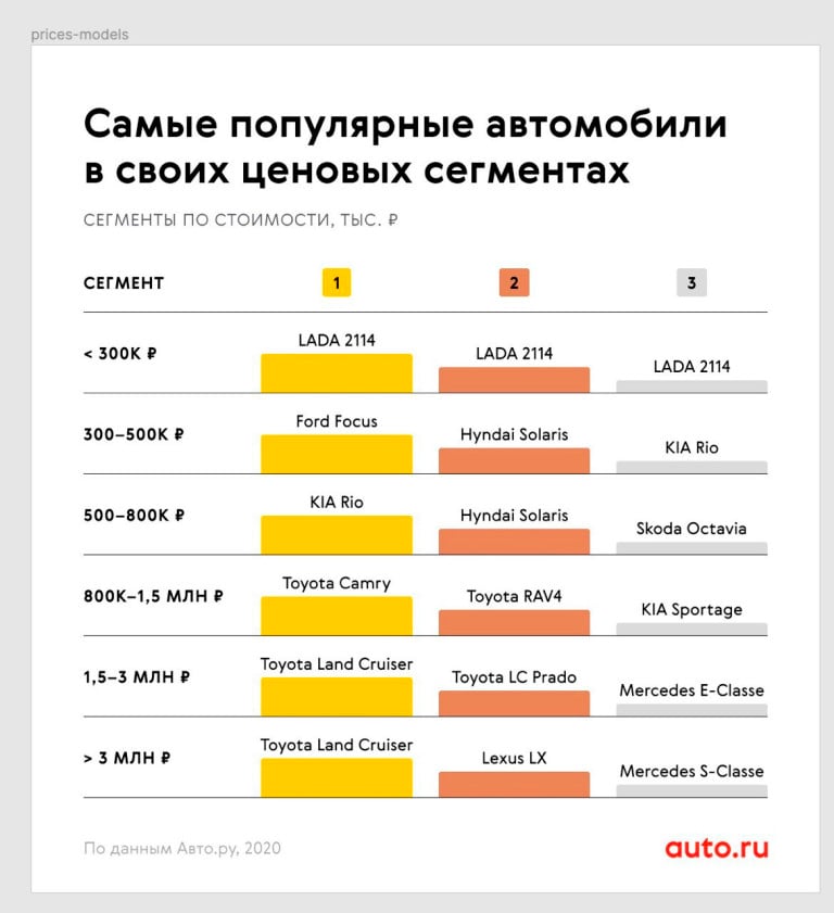 Най-популярните коли втора употреба в Русия през 2020-а