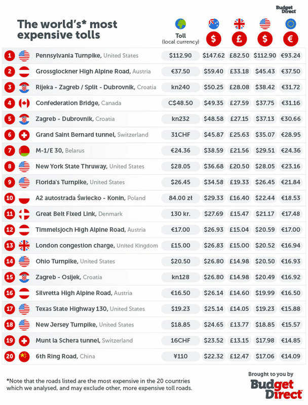 Ето кои са най-скъпите платени пътища в света ТАБЛИЦИ