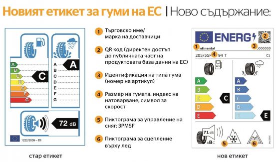 Новите етикети на гумите влизат в сила, ето какво означават