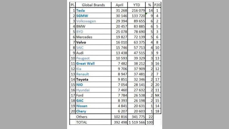 Най-продаваните електромобили през 2021 година