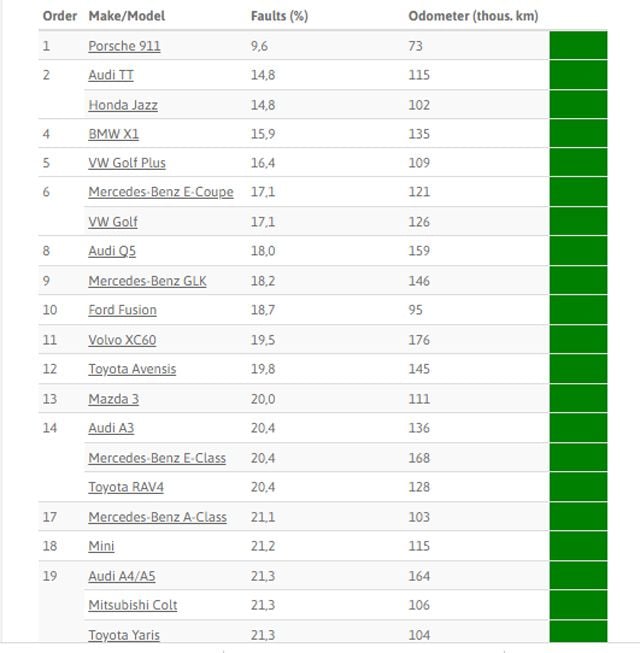Германците посочиха топ 100 на най-надеждните коли на 10 години