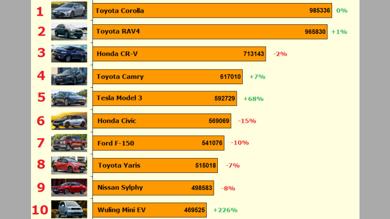 Това са най-продаваните автомобили в света за миналата година СНИМКИ
