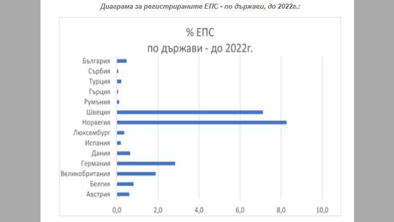 Как стимулите купуват електромобили в Европа и къде е България