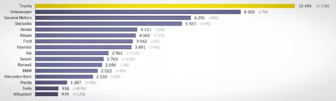 Класация: Ето кои автопроизводители продават най-много коли в света