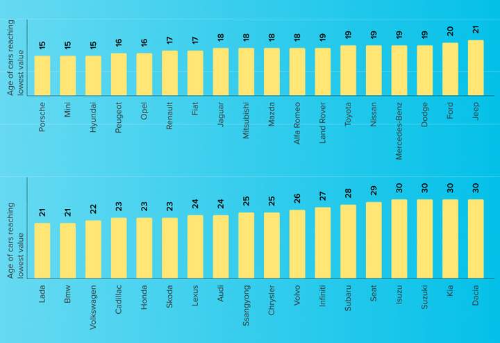 Изследване показа кои автомобили се обезценяват по-бързо