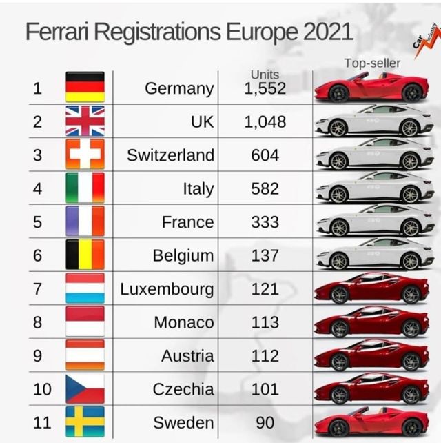 Стана ясно колко Ferrari-та има в страните от ЕС, ето къде е България в класацията