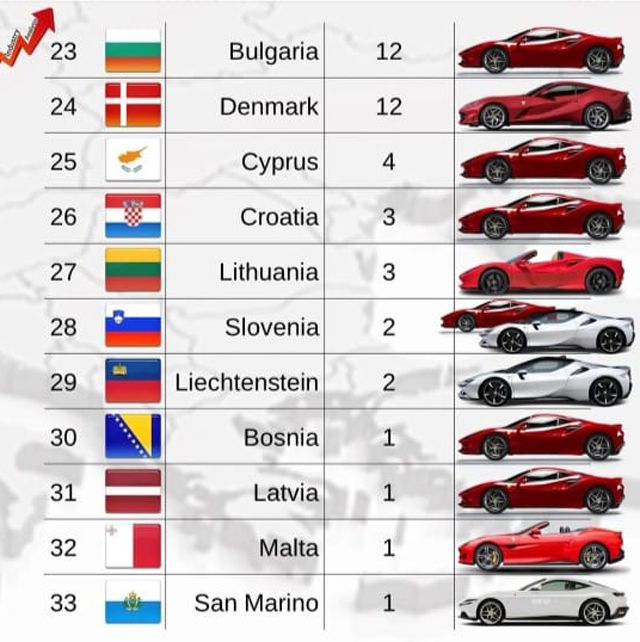 Стана ясно колко Ferrari-та има в страните от ЕС, ето къде е България в класацията