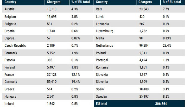 Голям проблем със зарядните станции в Европа за елмобили - какво се случва при нас?
