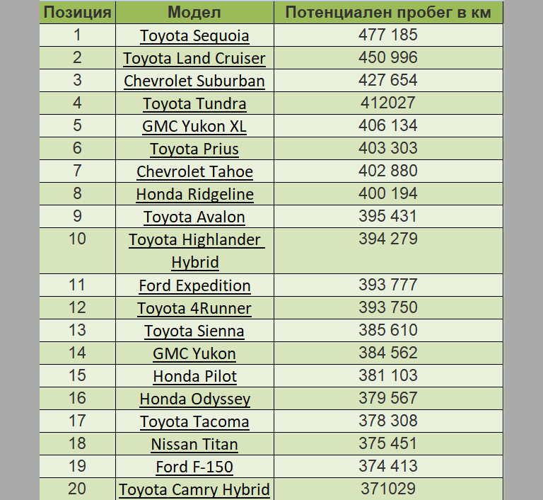 Експерти посочиха колите, които изминават 300 000 километра без проблем