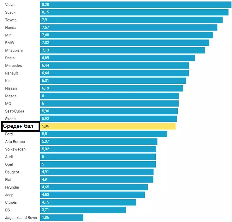 Посочиха производителя на коли с най-малко заводски дефекти за 2022 година ГРАФИКА
