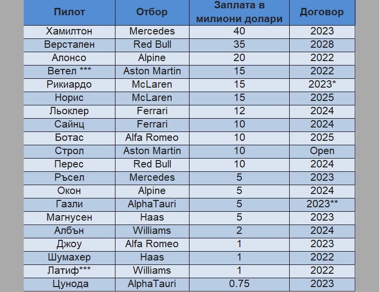 Ето какви са били заплатите на пилотите във Формула 1 през тази година