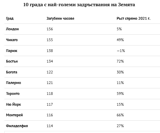 Посочиха градовете с най-ужасните задръствания в света ТАБЛИЦА