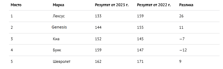 Посочиха най-надеждните автомобили за 2023 година