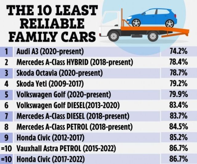 КЛАСАЦИЯ посочи най-ненадеждните семейни автомобили
