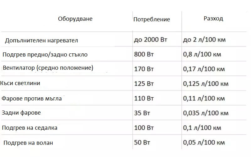 Тънка сметка: Ако натиснете този бутон, разхода на колата пада драстично