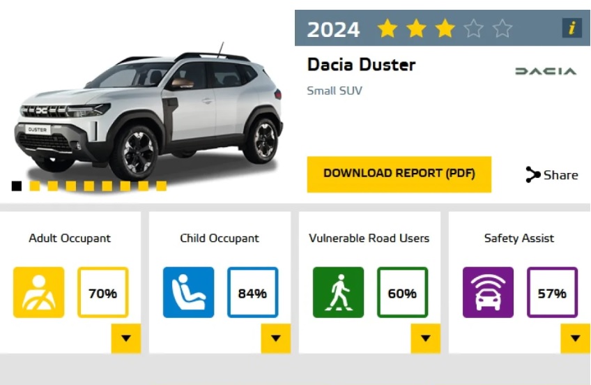 Новият и популярен Dacia Duster бе разбит в краш тест, ето какви са резултатите ВИДЕО