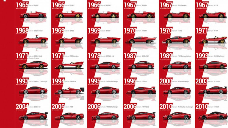 Публикуваха ВИДЕО с абсолютно всички модели на Ferrari